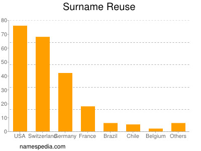 Familiennamen Reuse