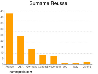 Familiennamen Reusse