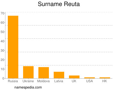 Familiennamen Reuta