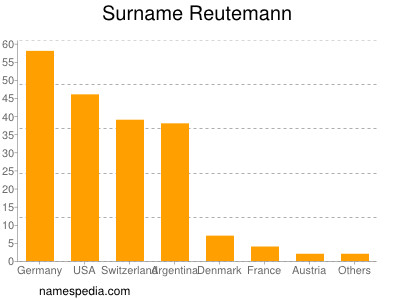 Familiennamen Reutemann