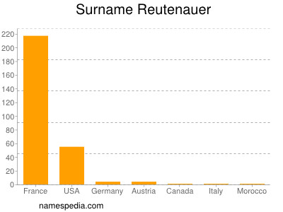 Surname Reutenauer