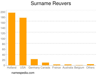 Surname Reuvers