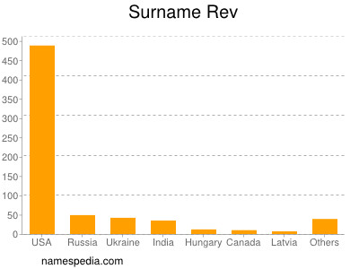 Surname Rev