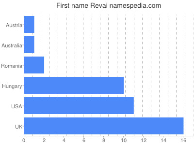 Given name Revai