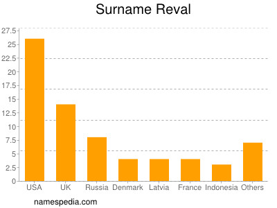 Surname Reval