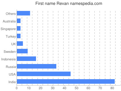 Vornamen Revan