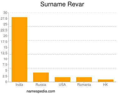 Surname Revar