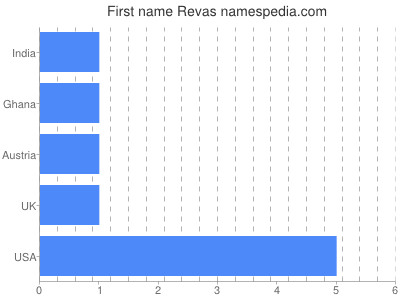 prenom Revas