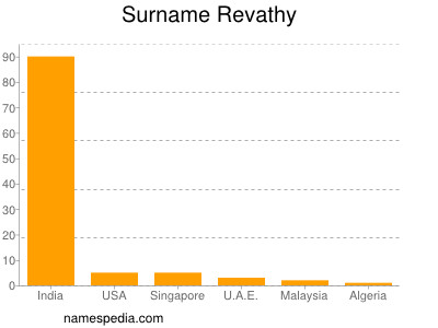 Surname Revathy