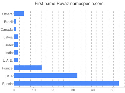 Vornamen Revaz