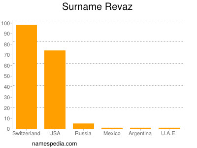 Surname Revaz