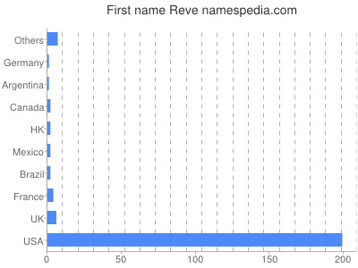 prenom Reve