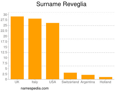 Familiennamen Reveglia