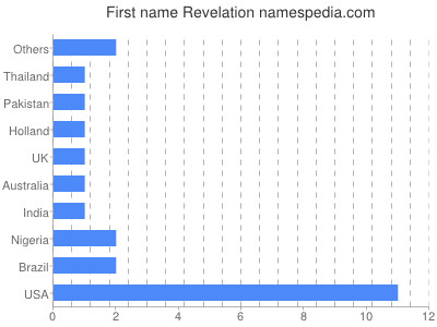 prenom Revelation