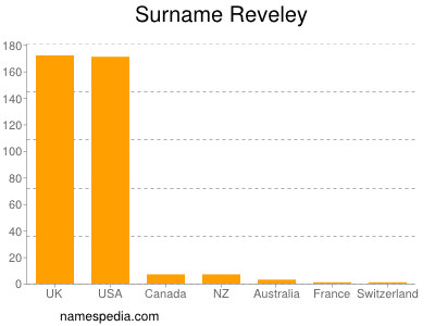 Familiennamen Reveley