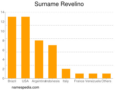 nom Revelino