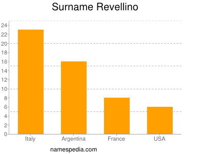 Surname Revellino