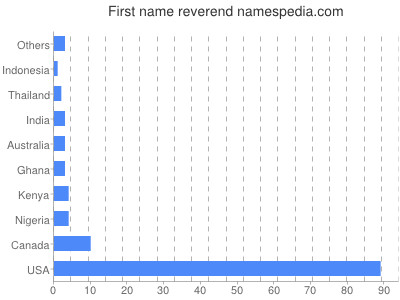 Given name Reverend