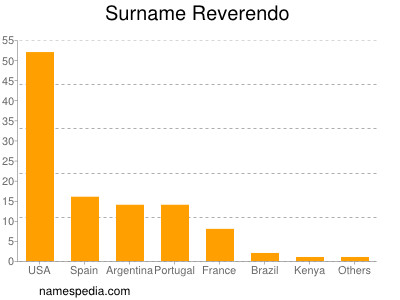 Familiennamen Reverendo