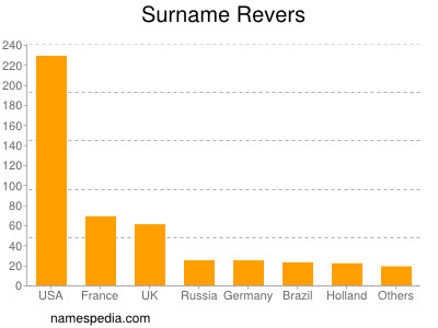 Surname Revers