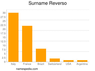 Familiennamen Reverso