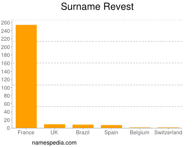 Familiennamen Revest