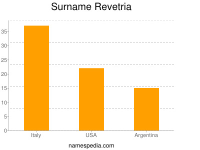 Familiennamen Revetria