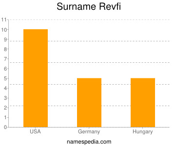 Familiennamen Revfi