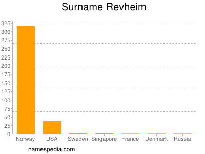 Familiennamen Revheim