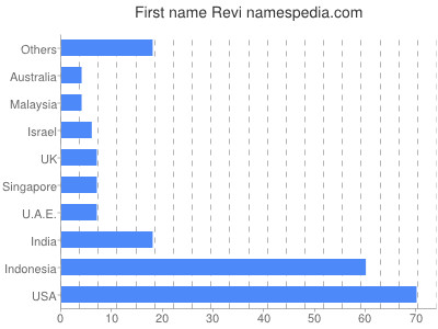 Given name Revi