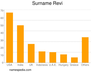 Surname Revi