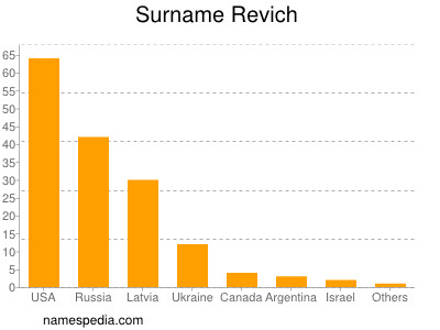 Familiennamen Revich