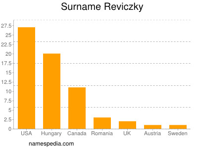 Familiennamen Reviczky