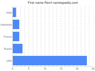 prenom Revil