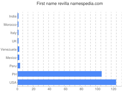 Vornamen Revilla