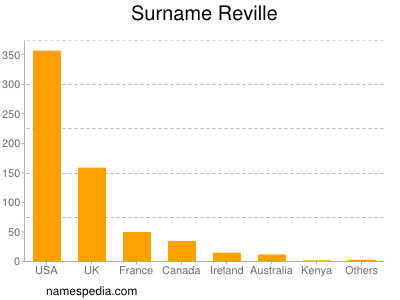 Surname Reville