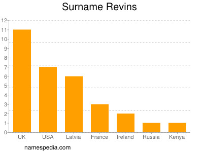 Familiennamen Revins