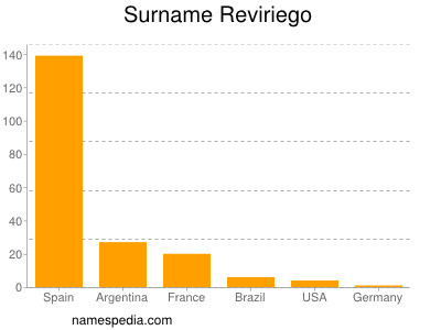 Surname Reviriego