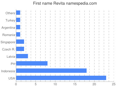 Vornamen Revita