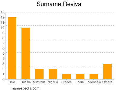 nom Revival