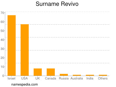 Familiennamen Revivo