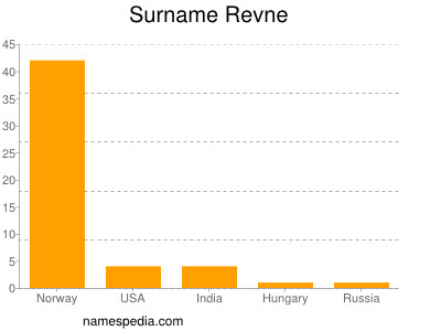 Surname Revne