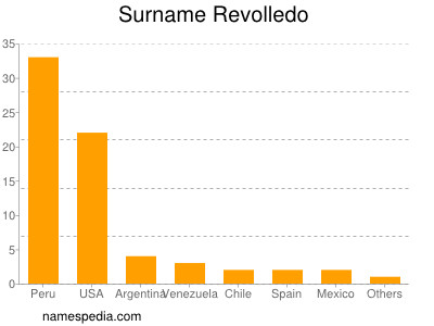 Surname Revolledo