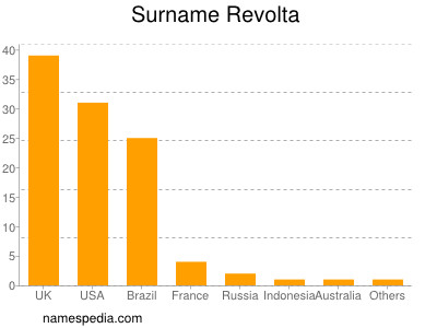 Surname Revolta