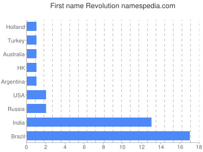 Vornamen Revolution