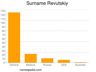 Surname Revutskiy