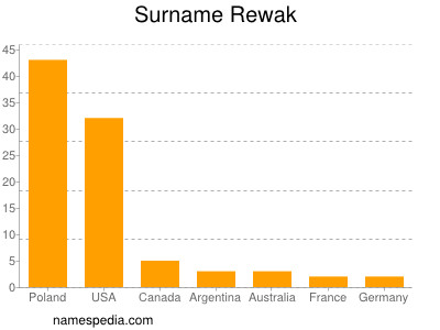 Familiennamen Rewak