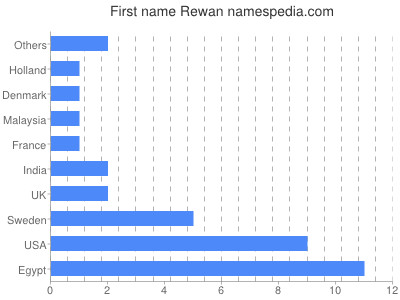 Vornamen Rewan