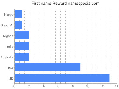 Vornamen Reward