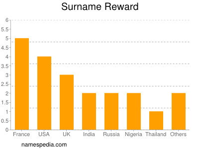 Familiennamen Reward